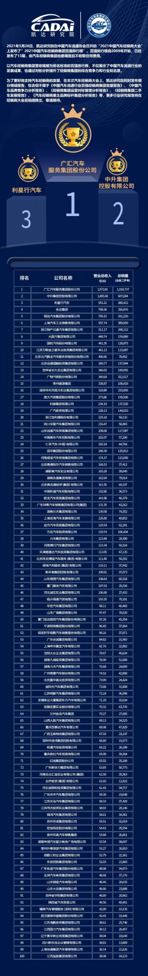 喜讯丨开云线上官网-开云(中国)荣登2021年中国汽车经销商百强排行榜第33位(图3) 喜讯丨开云线上官网-开云(中国)荣登2021年中国汽车经销商百强排行榜第33位(图3)